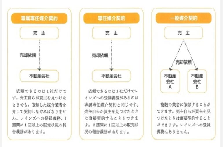 媒介契約・種類